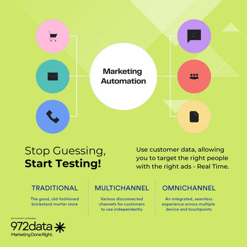 How Marketing Automation Can Transform Your E-Commerce Business - Stop Guessing, Start Testing!